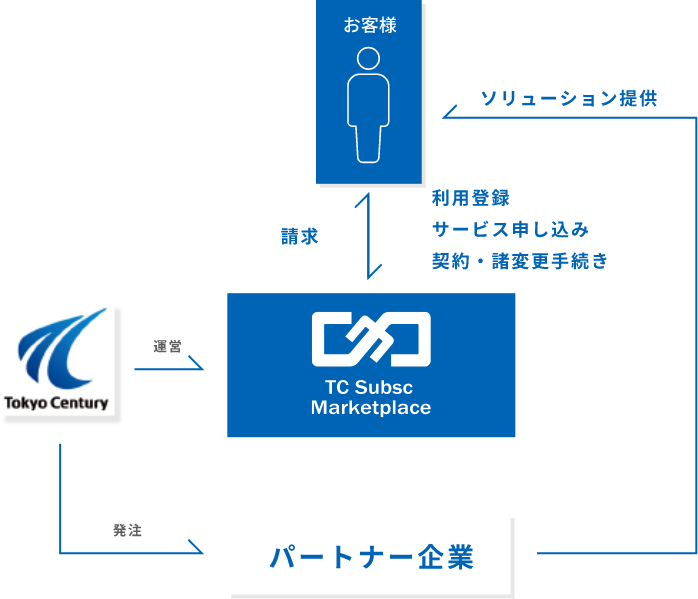 TC Subsc Marketplaceの仕組み