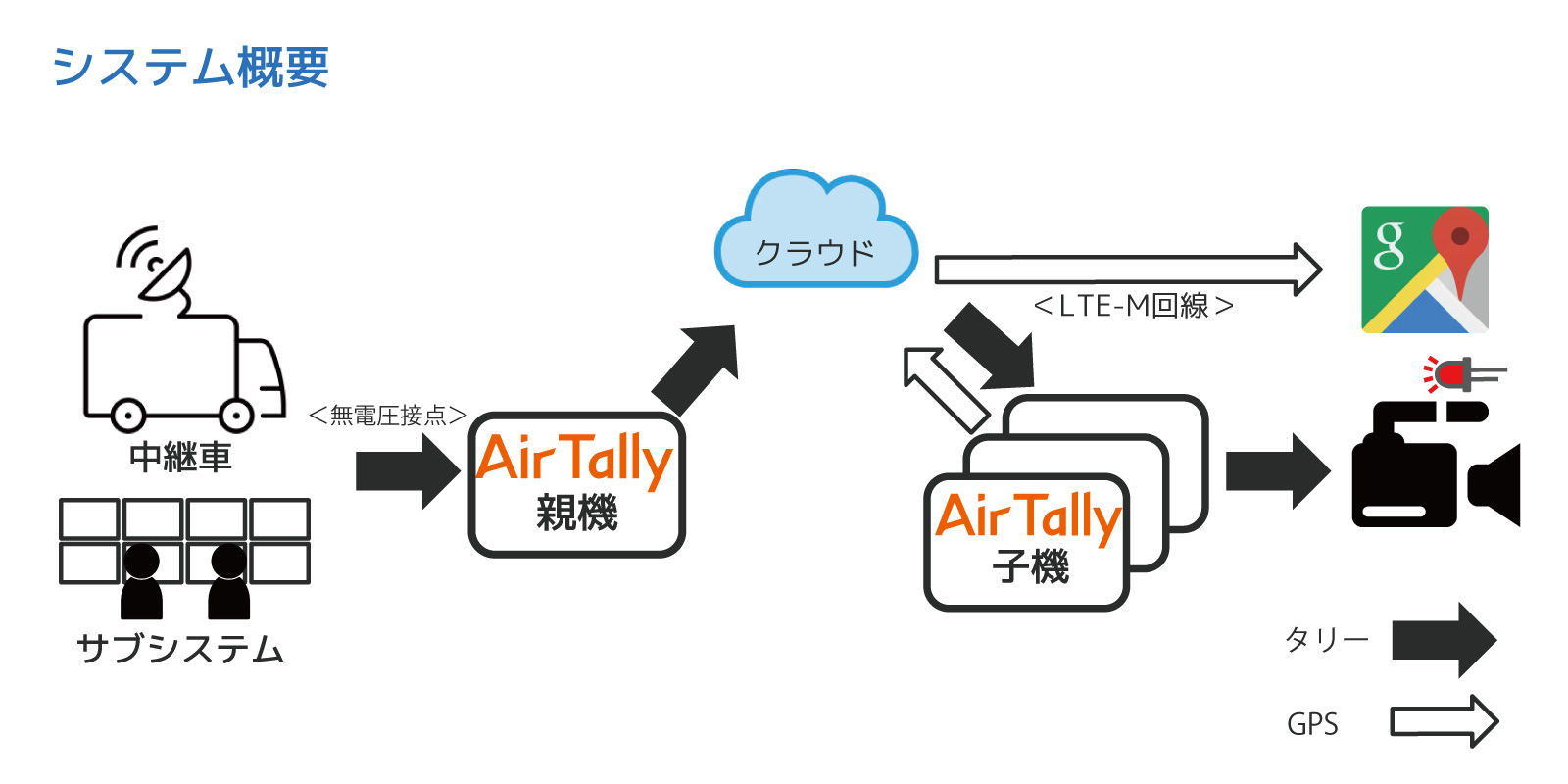 AirTally システム構成図