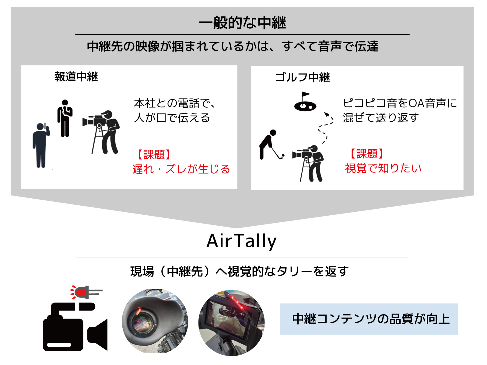 一般的中継との比較