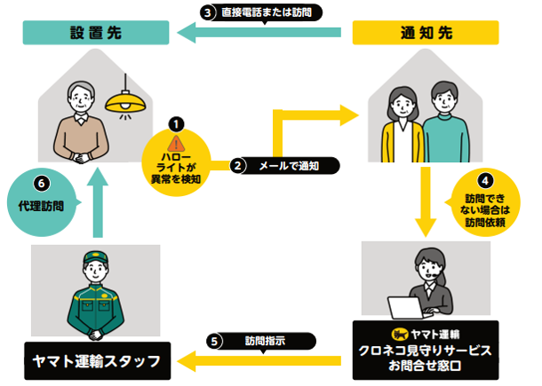 クロネコ見守りサービス